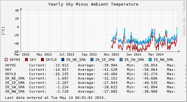 Yearly Sky Minus Ambient Temperature