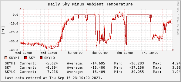 Daily Sky Minus Ambient Temperature