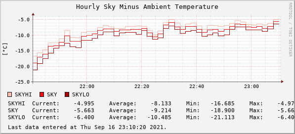 Hourly Sky Minus Ambient Temperature