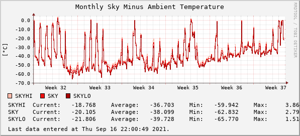 Monthly Sky Minus Ambient Temperature