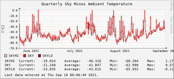 Quarterly Sky Minus Ambient Temperature