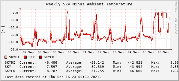 Weekly Sky Minus Ambient Temperature