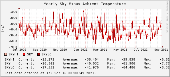 Yearly Sky Minus Ambient Temperature