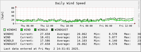 Daily Wind Speed