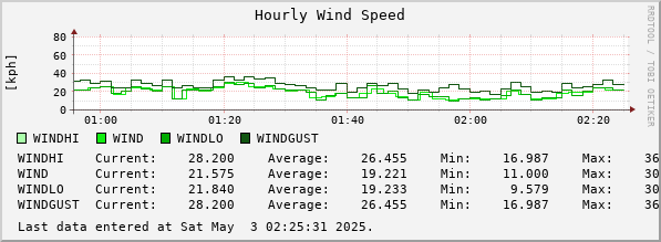 Hourly Wind Speed