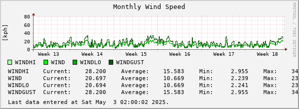 Monthly Wind Speed