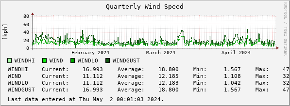Quarterly Wind Speed