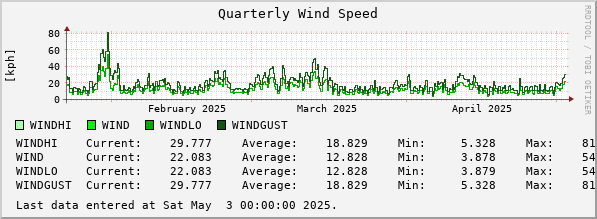 Quarterly Wind Speed