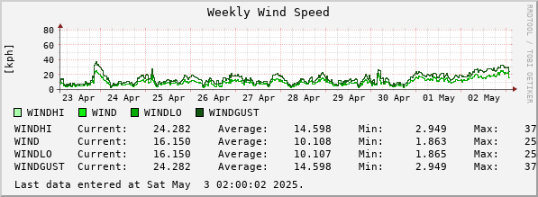 Weekly Wind Speed