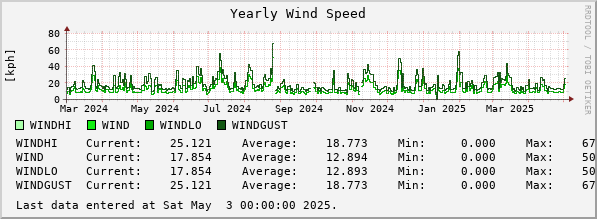 Yearly Wind Speed