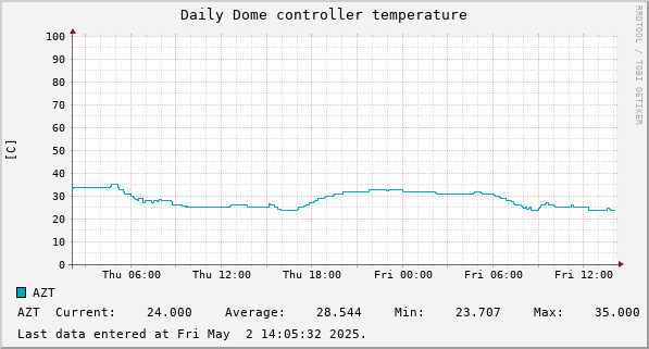 Daily Dome controller temperature