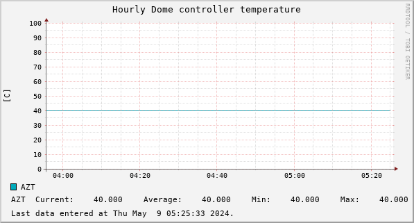 Hourly Dome controller temperature