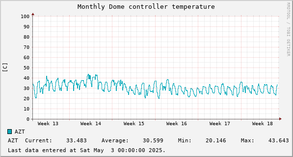 Monthly Dome controller temperature