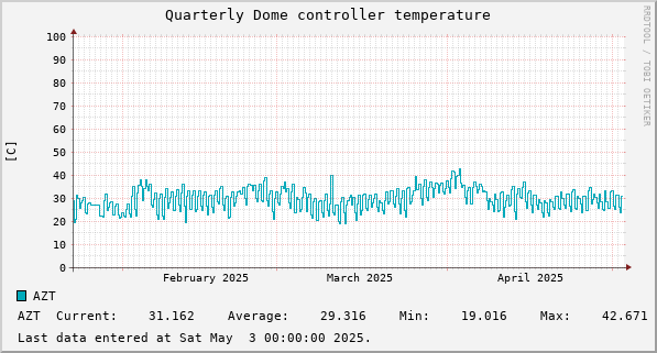 Quarterly Dome controller temperature