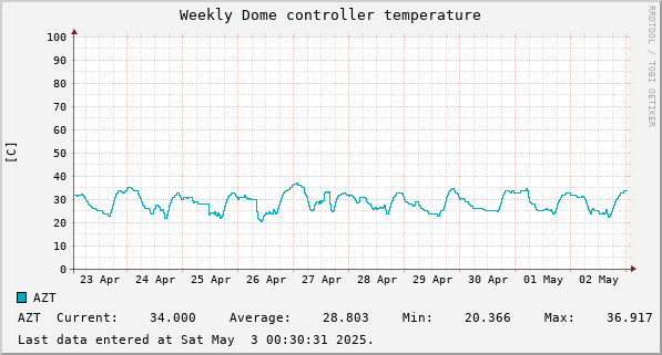 Weekly Dome controller temperature