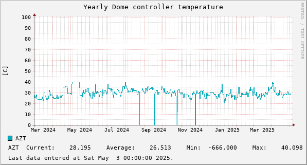 Yearly Dome controller temperature