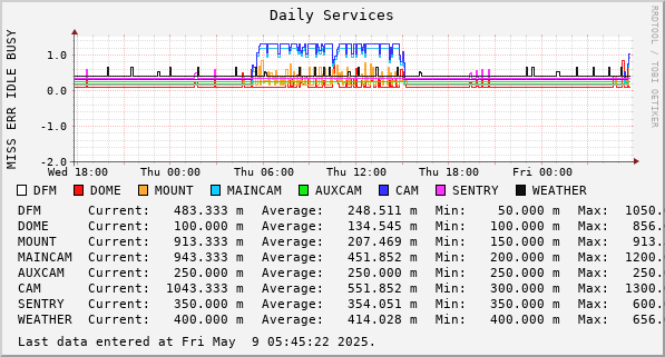 Daily Services