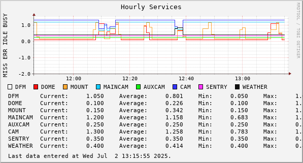 Hourly Services