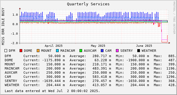 Quarterly Services