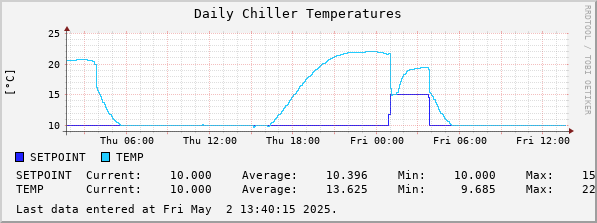 Daily Chiller Temperatures