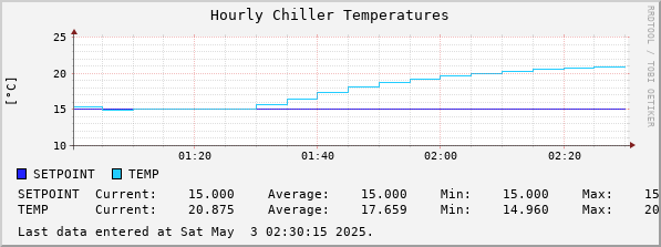 Hourly Chiller Temperatures