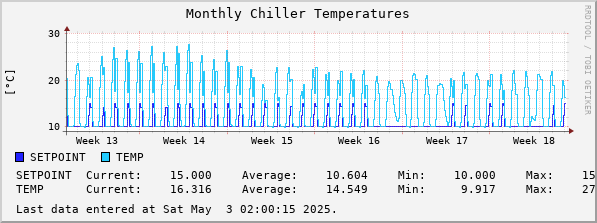 Monthly Chiller Temperatures