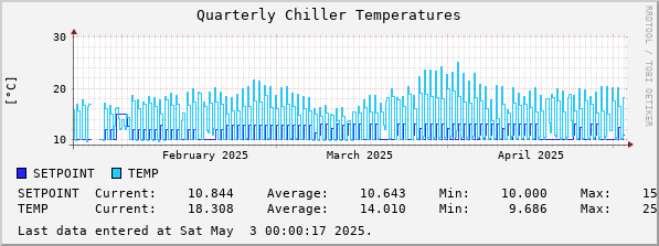 Quarterly Chiller Temperatures