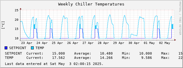 Weekly Chiller Temperatures