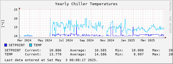 Yearly Chiller Temperatures