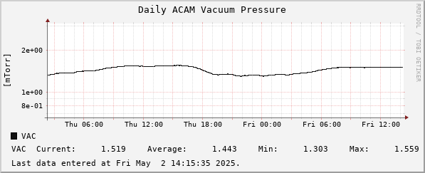 Daily ACAM Vacuum Pressure