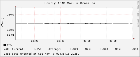 Hourly ACAM Vacuum Pressure