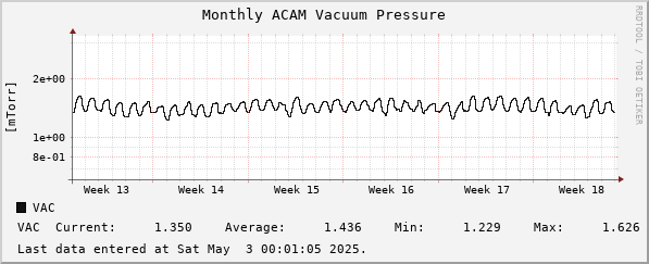 Monthly ACAM Vacuum Pressure