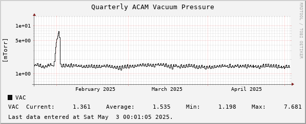 Quarterly ACAM Vacuum Pressure