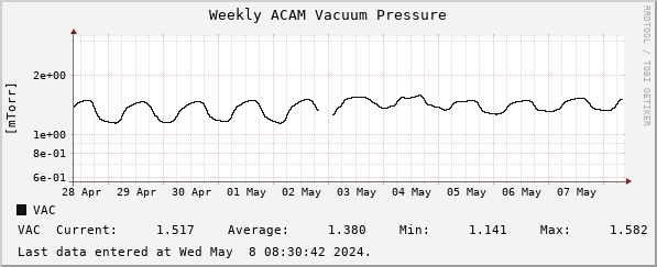 Weekly ACAM Vacuum Pressure