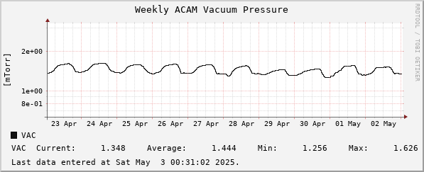 Weekly ACAM Vacuum Pressure