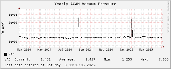 Yearly ACAM Vacuum Pressure