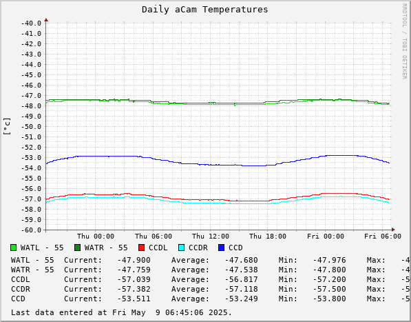 Daily aCam Temperatures