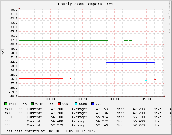 Hourly aCam Temperatures