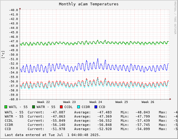 Monthly aCam Temperatures