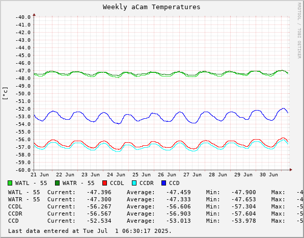 Weekly aCam Temperatures