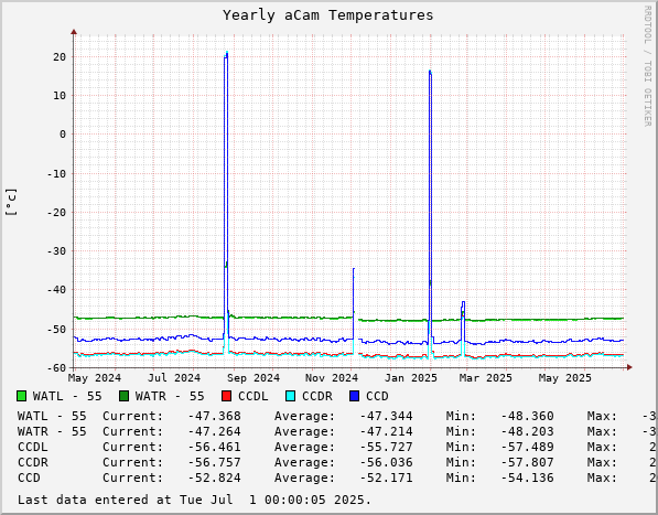 Yearly aCam Temperatures