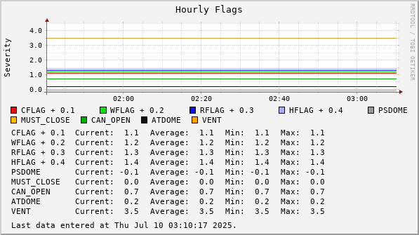 Hourly  Flags