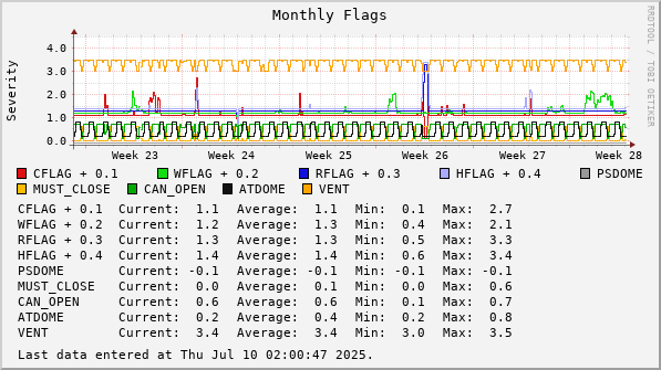 Monthly  Flags