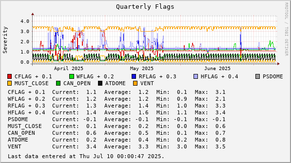 Quarterly  Flags