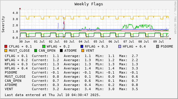 Weekly  Flags