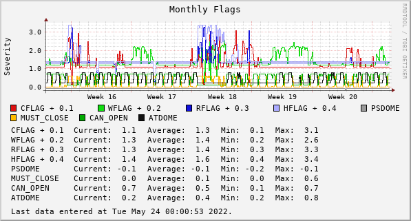 Monthly  Flags