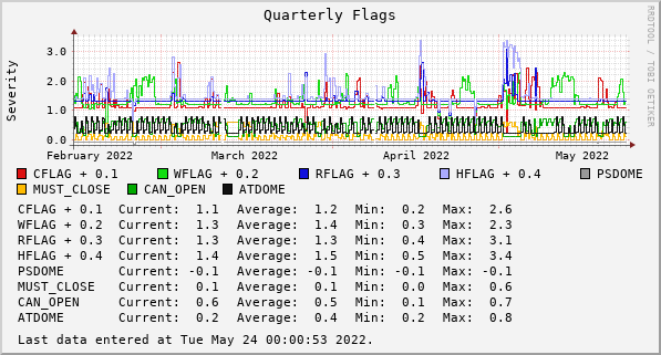 Quarterly  Flags