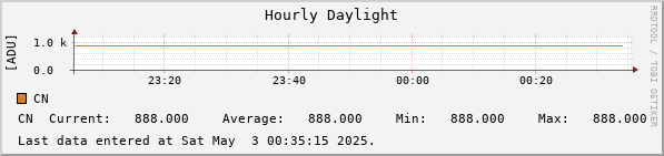 Hourly Daylight