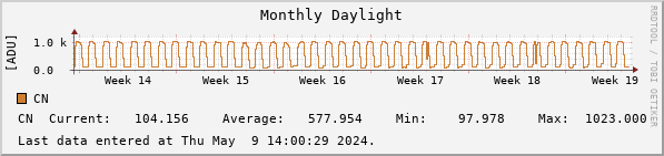 Monthly Daylight