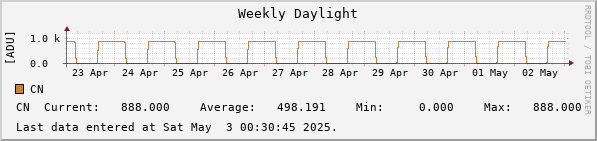 Weekly Daylight